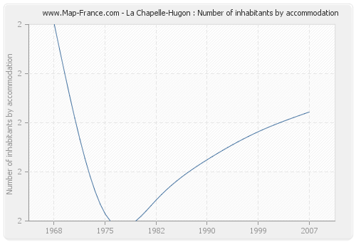 La Chapelle-Hugon : Number of inhabitants by accommodation
